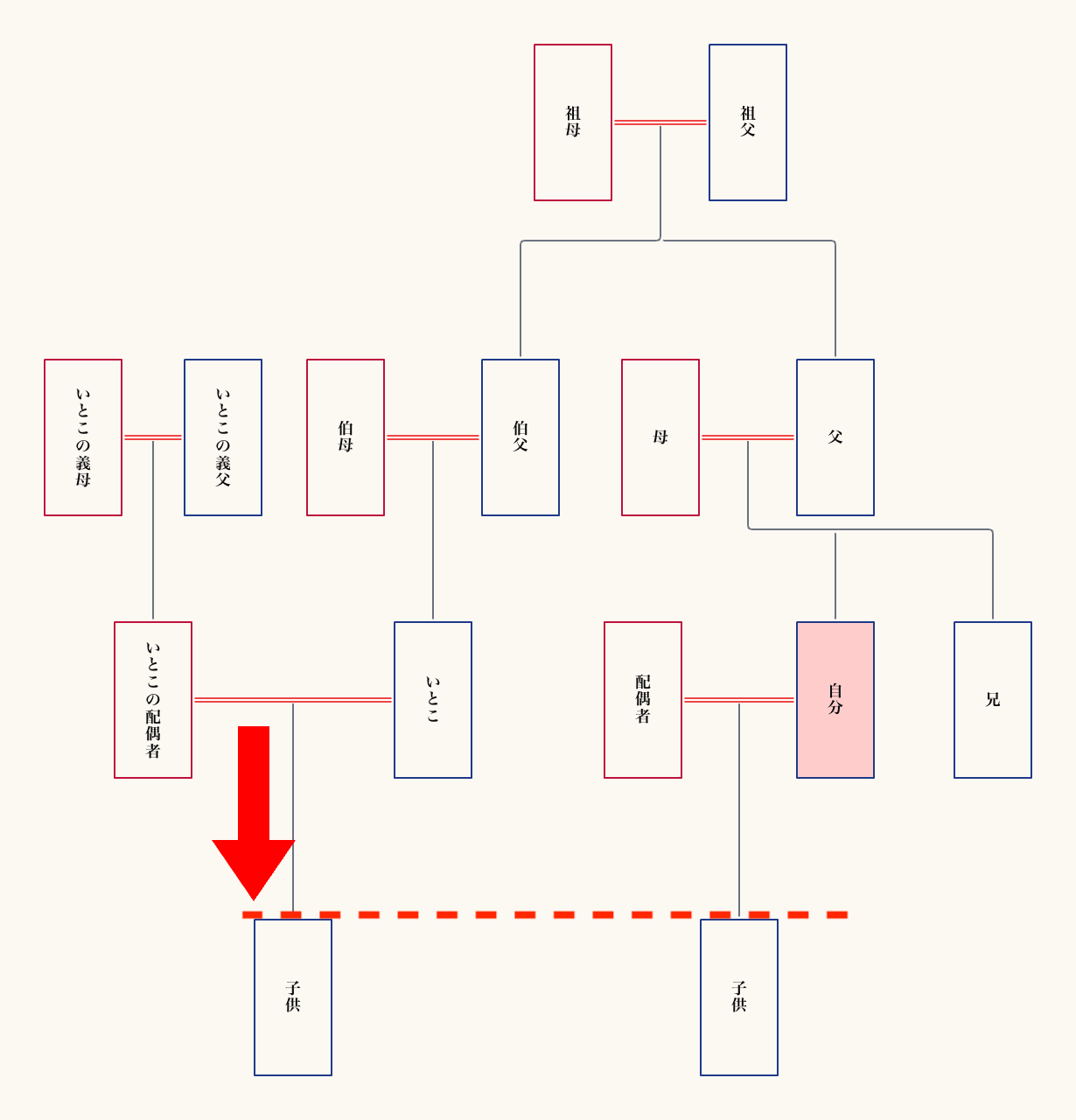 家系図でいとこの子供は「一段下」の列に書く